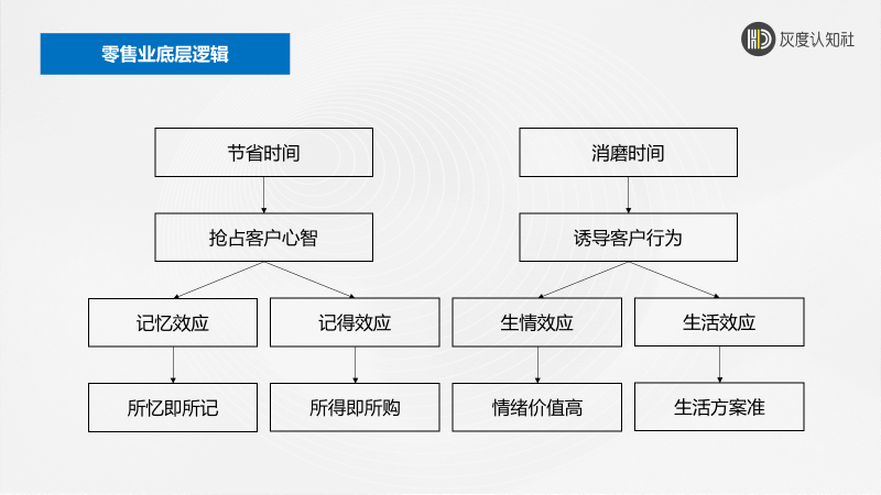 2023零售业的底层逻辑